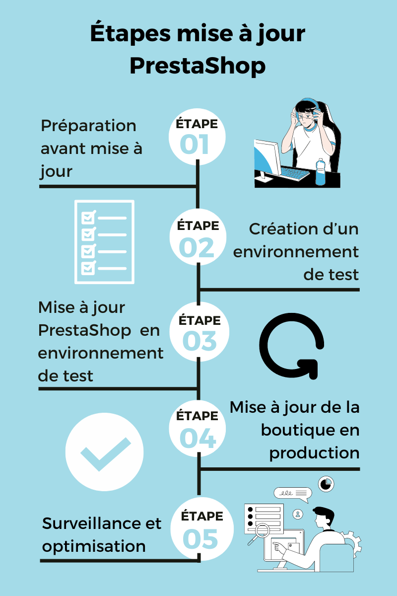 Info-etapes-maj-Prestashop-article