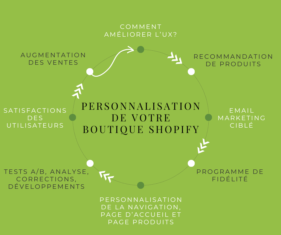 Infographie Shopify