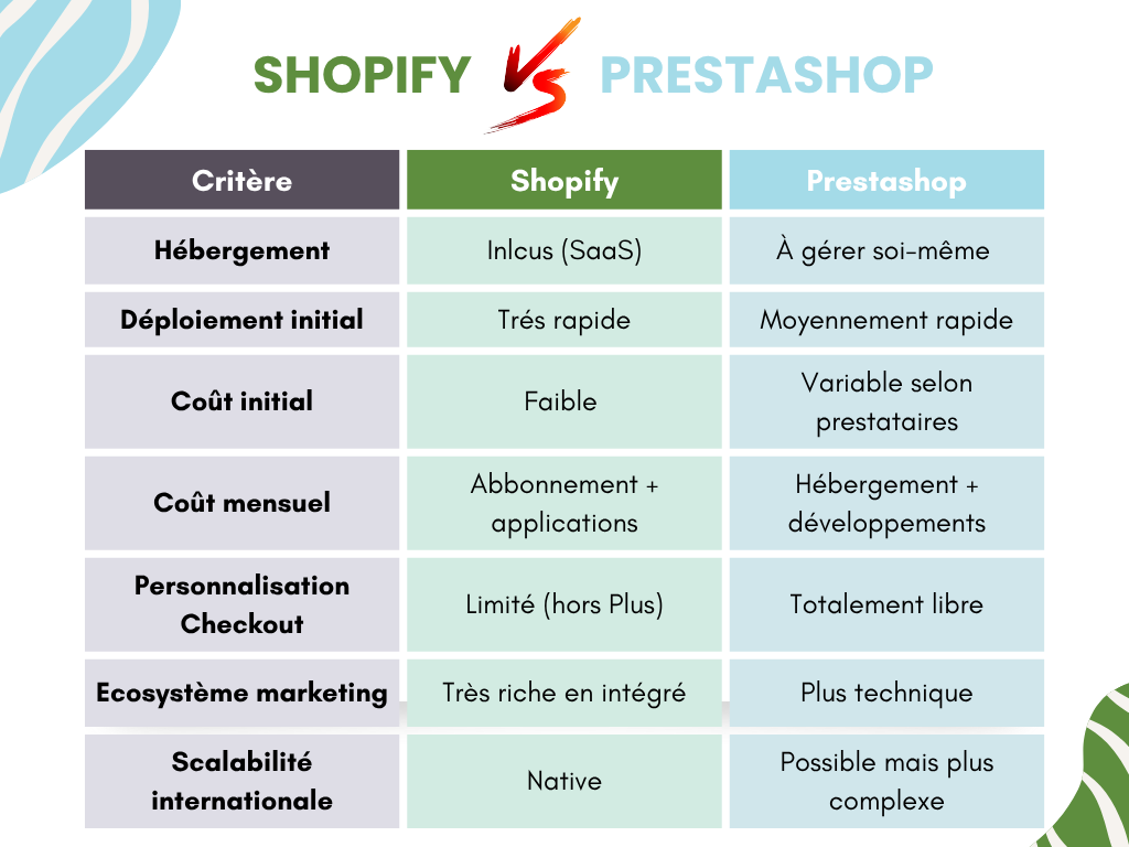 Tableau comparatifs Shopify et Prestashop article Shopify